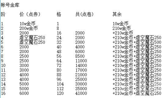 dnf仓库升级价格（dnf仓库升级花费计算方法）