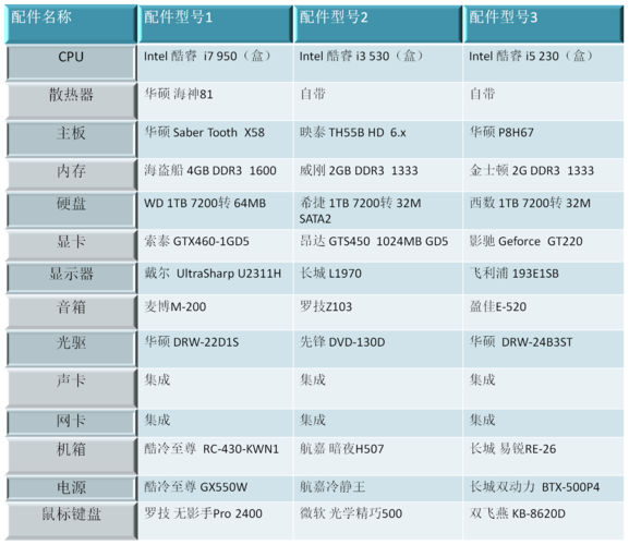 正常电脑配置表(电脑配置正常但是很卡)