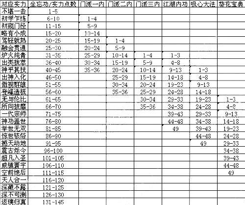 1993九阴真经高清（九阴真经1-6内功实力表）