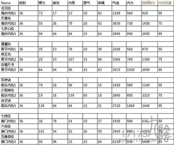 1993九阴真经高清（九阴真经1-6内功实力表）