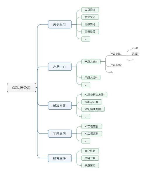 网站搭建步骤（网站搭建需要什么技术）