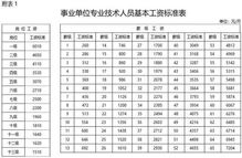 2016年套改工资表（2023年新版薪级工资表）