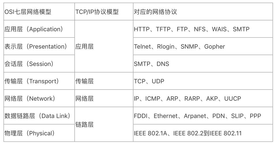 tcpip协议分为哪几层（tcpip协议分为七层的协议）