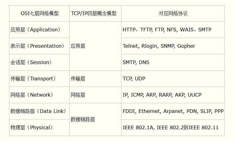 tcpip协议分为哪几层（tcpip协议分为七层的协议）