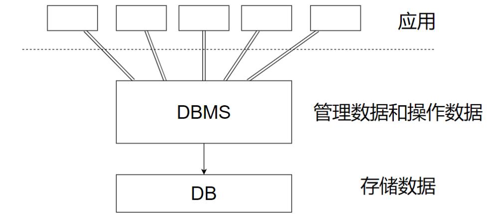 数据库管理系统的功能有哪些（数据库管理系统功能包括）