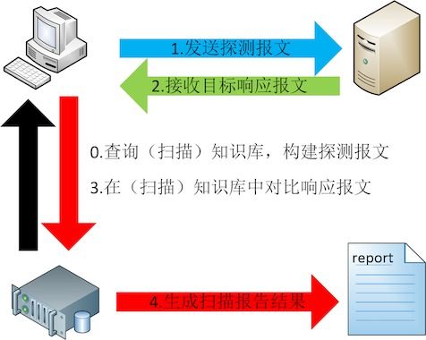 开放端口扫描(网页探测端口)