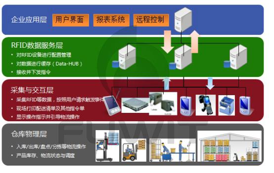 自制仓库管理系统(仓库可视化管理)