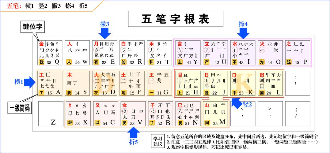 五笔字根表快速记忆(五笔最简单的记忆法)