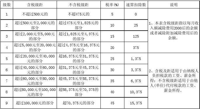 2020年最新个人所得税计算(最新劳务报酬税率表2020)