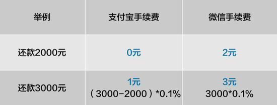 支付宝信用卡还款手续费(支付宝信用卡还款手续费,信用卡还款须知)