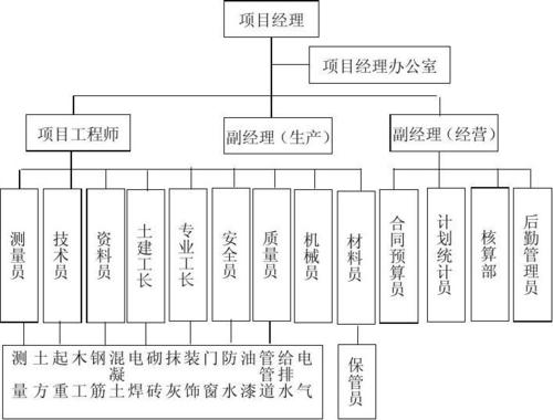 工程项目管理系统(项目管理培训)