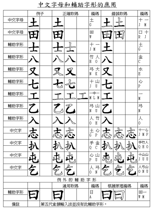 仓颉输入法字典(仓颉字根表)