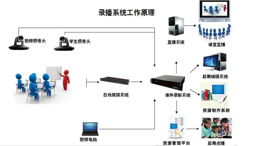 4高清录播系统(超清录播系统)