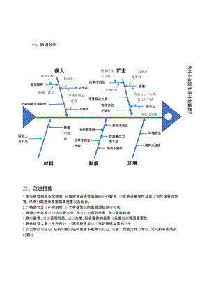 非计划拔管事件级别(非计划性拔管管理制度及流程)