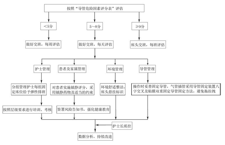 非计划拔管事件级别(非计划性拔管管理制度及流程)