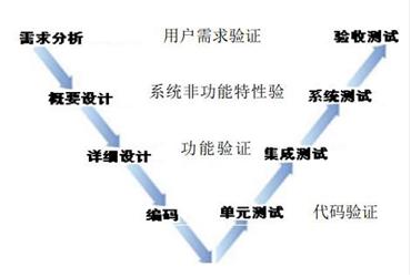 软件测试方法(软件测试方法大全,详细说明各种测试技术)