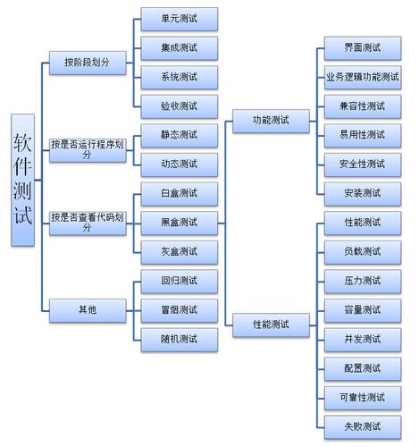 软件测试方法(软件测试方法大全,详细说明各种测试技术)