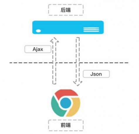 ajax怎么实现前后端交互