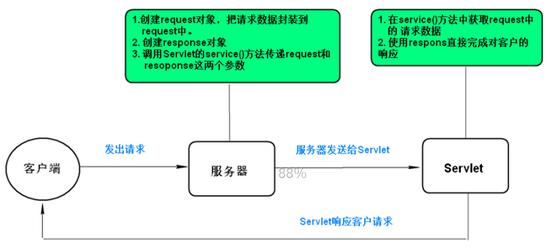 解释一下什么是servlet(Servlet 解析与详解)