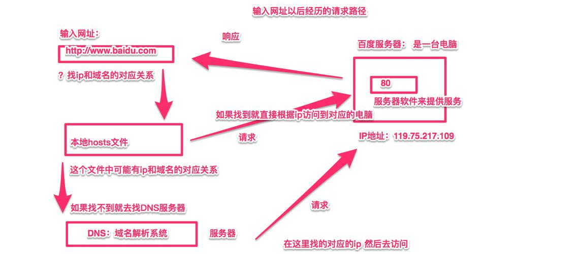 ajax怎么实现前后端交互