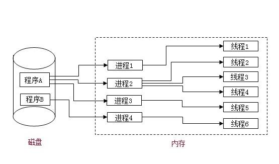 进程和线程的区别(进程与线程简析,深入浅出理解二者区别)