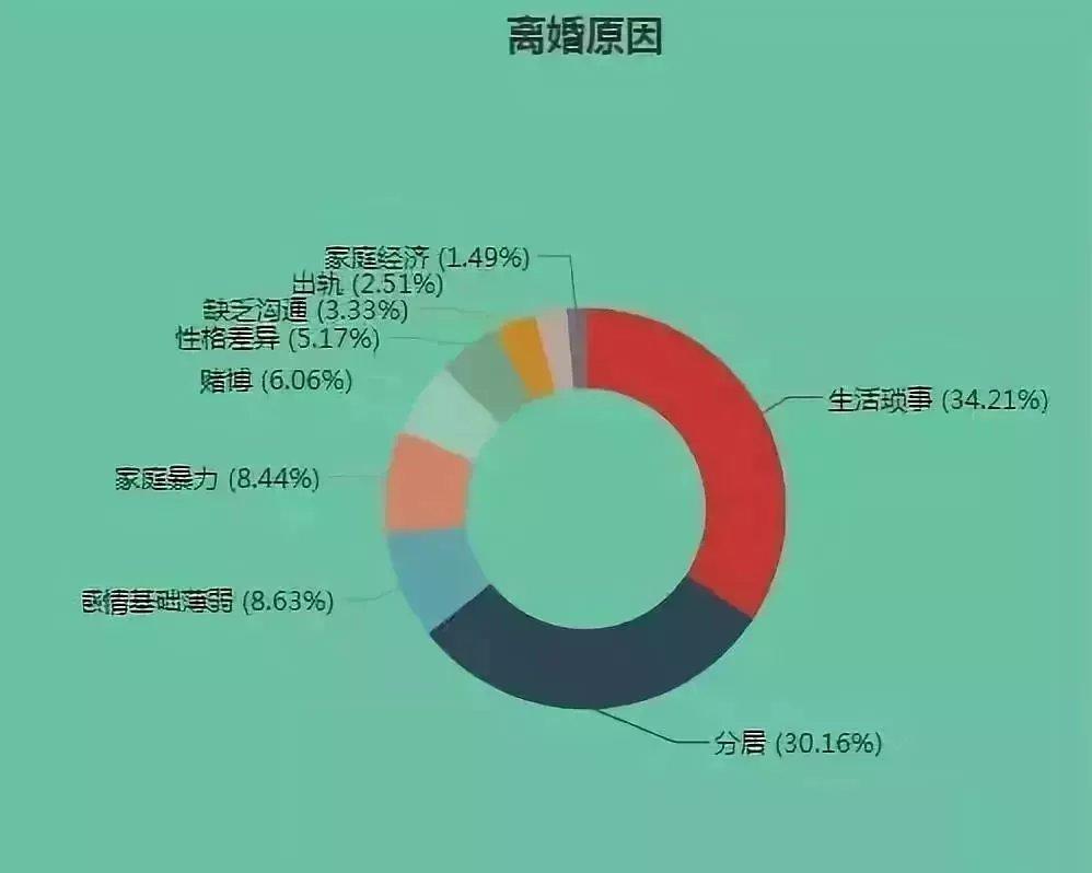 中国人婚姻数据(中国大部分的婚姻现状)