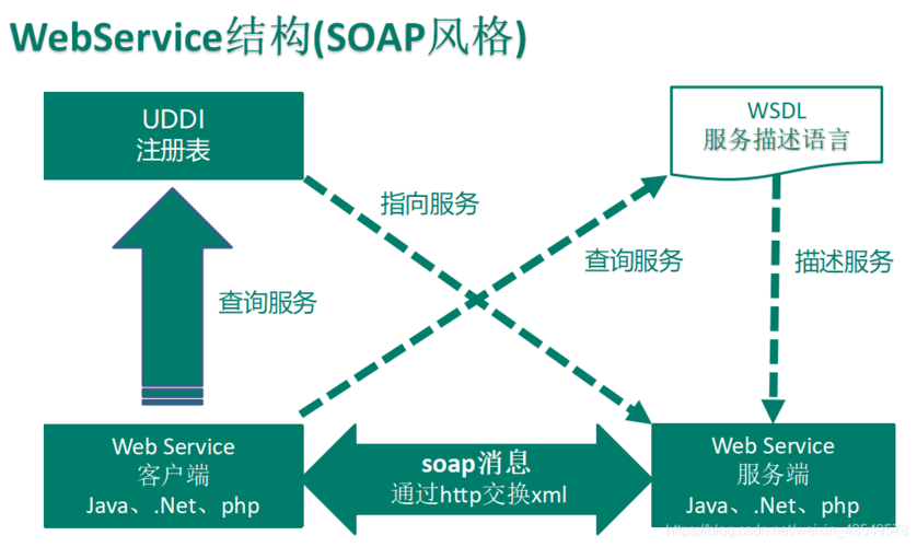 调用webservice的方法