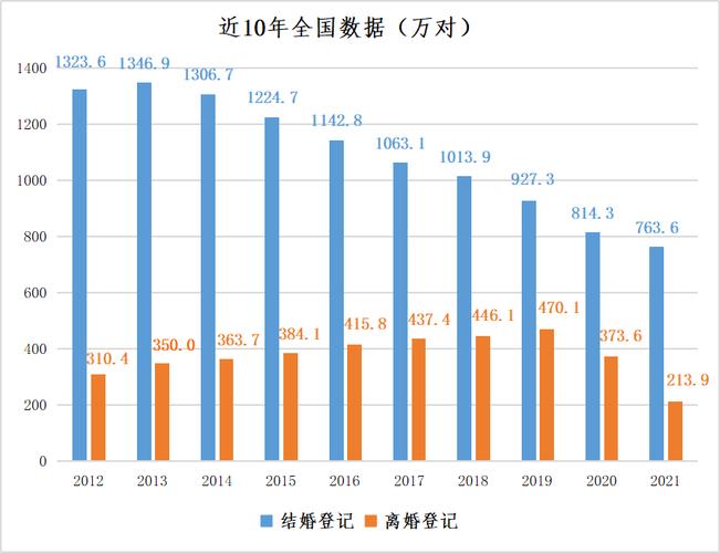 中国人婚姻数据(中国大部分的婚姻现状)