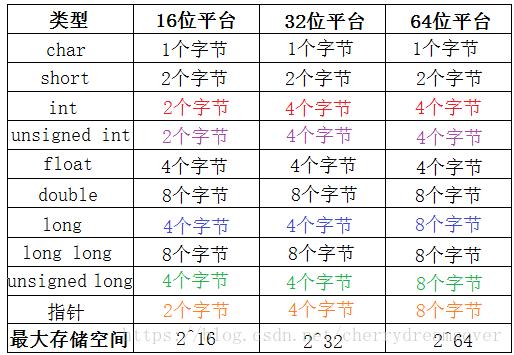 int占几个字节(int和long int的区别)