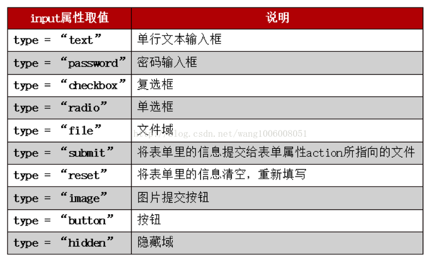 表单提交的方式由什么指定(表单提交方式：详细说明action属性)