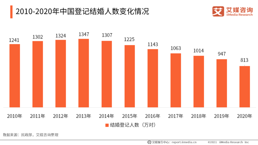 中国人婚姻数据(中国大部分的婚姻现状)