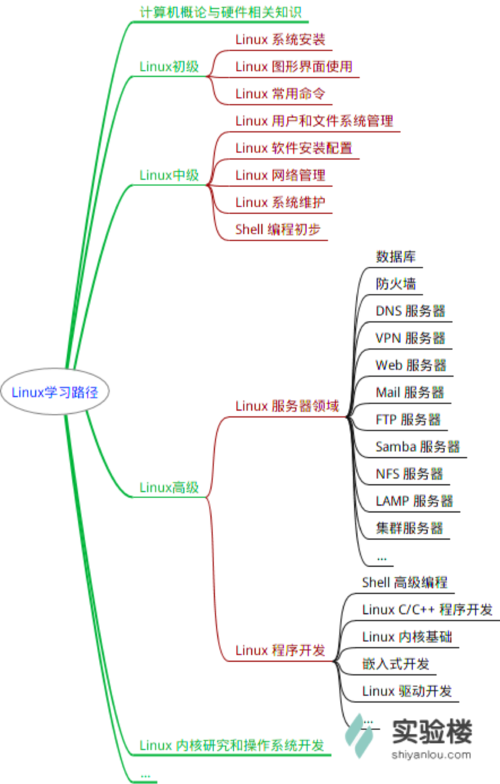 linux主要学什么