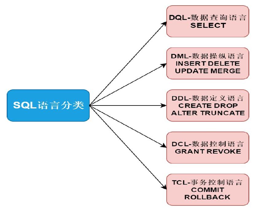 数据库语言sql包含哪些内容