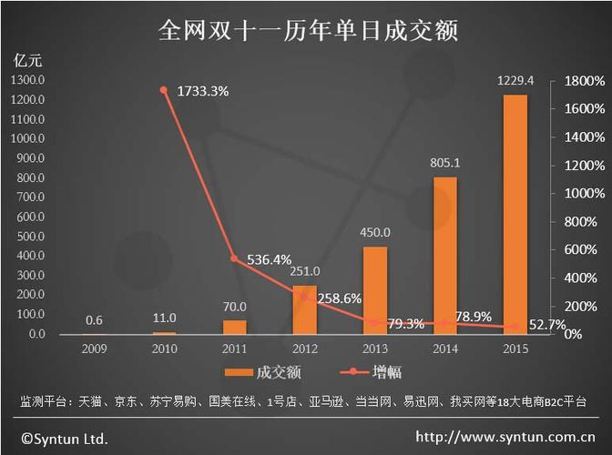 双十一成交额(双十一历年数据分析)