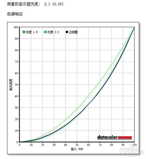 gamma是什么(屏幕gamma值越高越好吗)