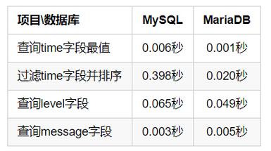 mariadb与mysql的区别