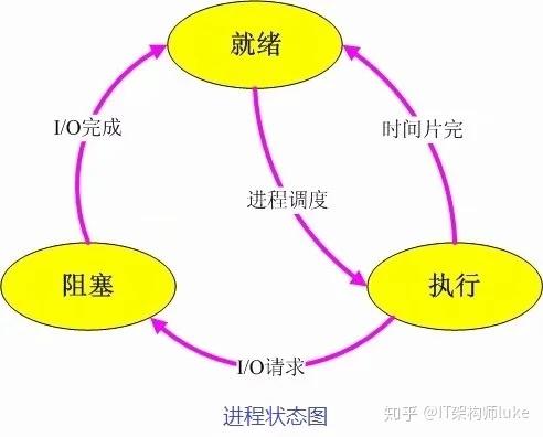 进程线程协程的区别(进程、线程、协程的区别，详讲异同)