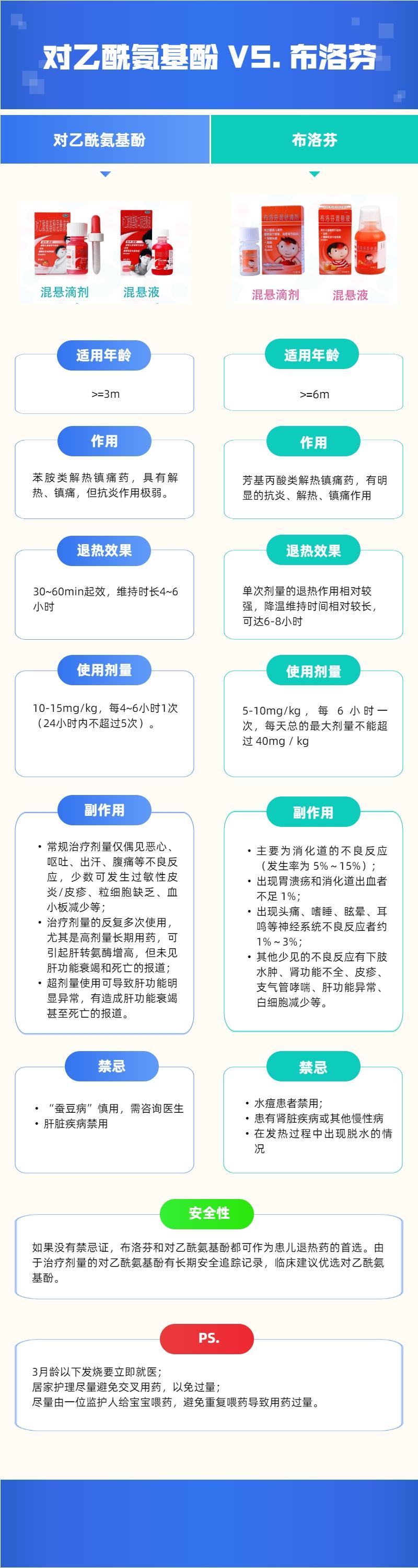 布洛芬和对乙酰氨基酚哪个更安全(布洛芬与对乙酰氨基酚：安全性比较指南)