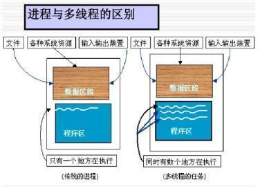 进程和线程之间有什么不同