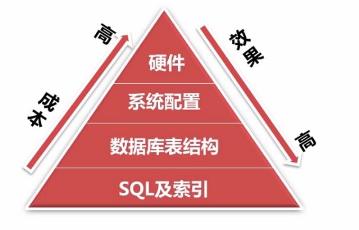 数据库有哪几种类型