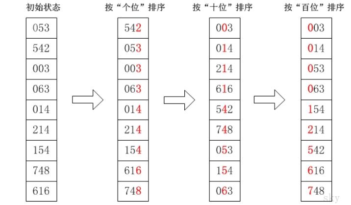 数组排序的方法(数组排序的方法,常用排序算法大全)