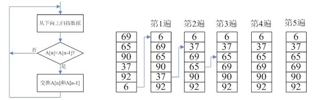 数组排序的方法(数组排序的方法,常用排序算法大全)