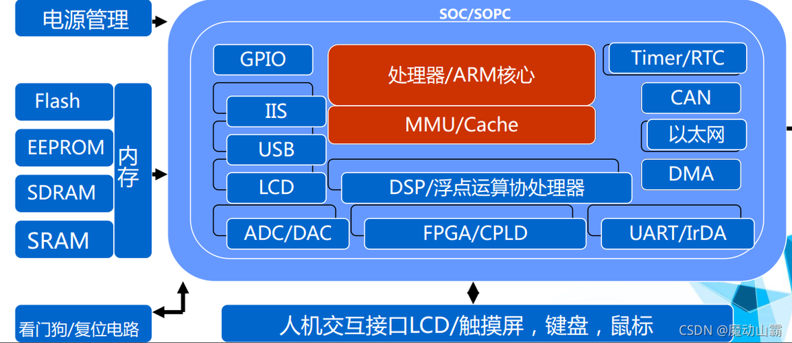 嵌入式软件开发是做什么的(嵌入式软件开发：定义、组件和应用)