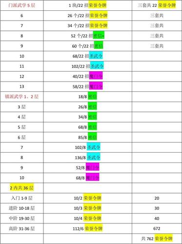 九阴真经一内实力表(九阴真经等级划分表)