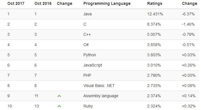 现在什么编程语言最火(现在流行的编程语言, 详细介绍)