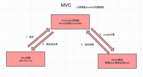 mvc模式的web框架有哪些(简单介绍mvc框架)