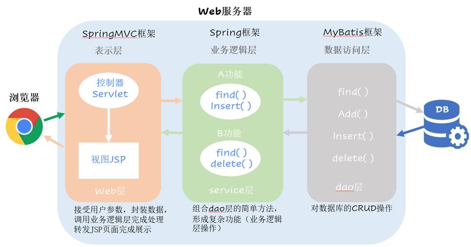 什么是mvc架构(mvc系统架构)