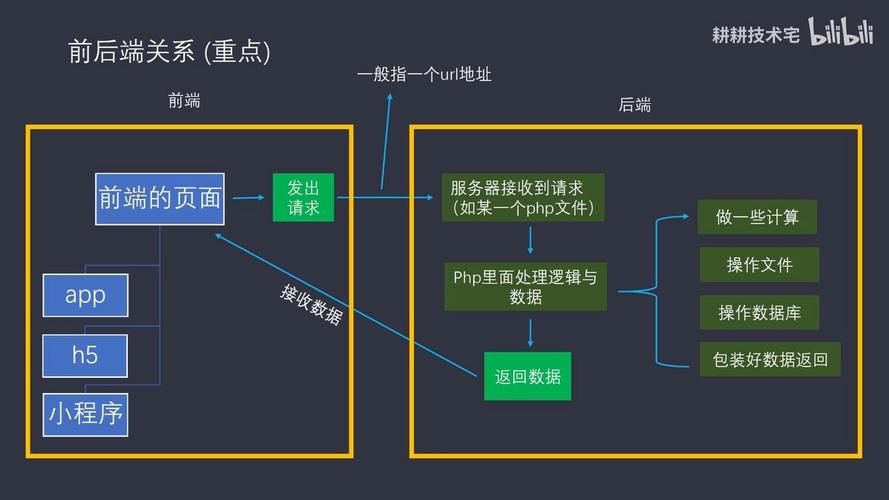 网页前端和后端怎么连接起来