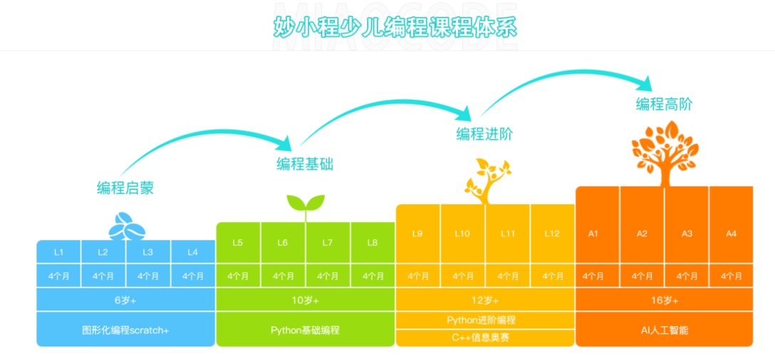 少儿编程是学些什么东西(少儿编程学什么？详解少儿编程课程内容)