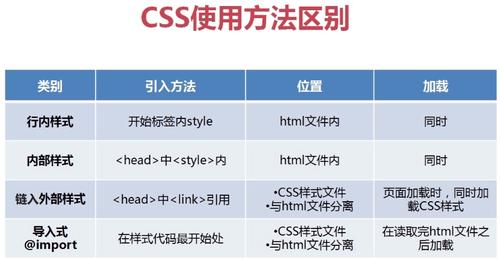 网页css是什么意思、什么是CSS样式,怎样定义和使用它